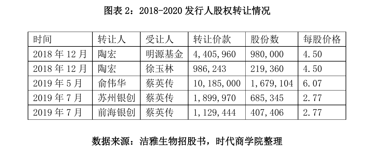图表 2：2018-2020 发行人股权转让情况.png